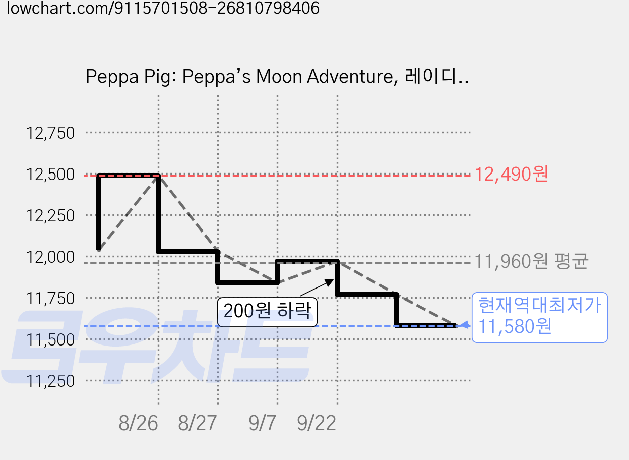 Peppa Pig: Peppa’s Moon Adventure, 레이디버드 가격 변동 차트, 현재가 11,580원, 역대최저가
