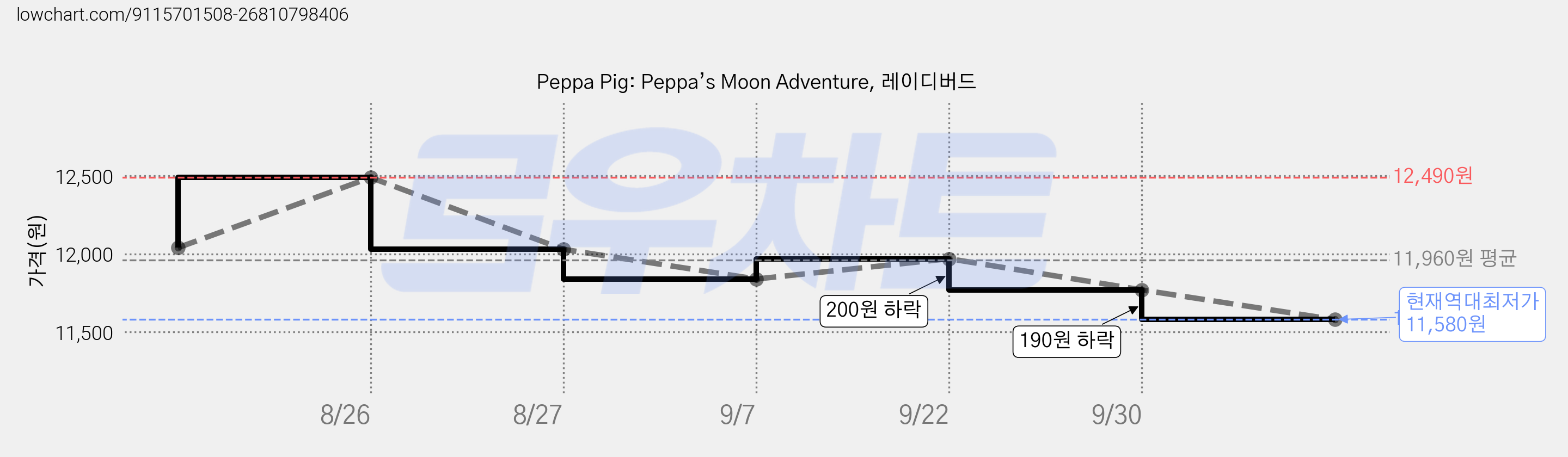 Peppa Pig: Peppa’s Moon Adventure, 레이디버드 가격 변동 차트, 현재가 11,580원, 역대최저가