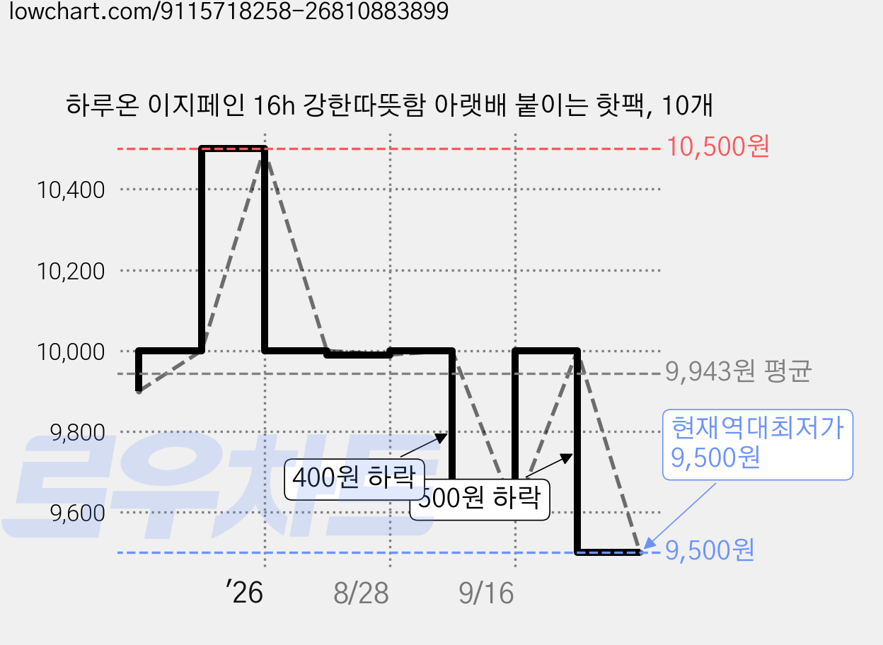 하루온 이지페인 16h 강한따뜻함 아랫배 붙이는 핫팩, 10개 가격 변동 차트, 현재가 9,500원, 역대최저가
