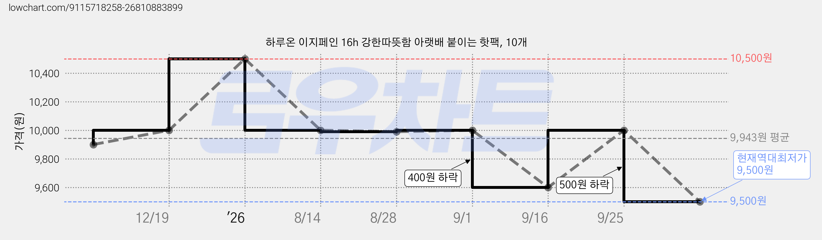 하루온 이지페인 16h 강한따뜻함 아랫배 붙이는 핫팩, 10개 가격 변동 차트, 현재가 9,500원, 역대최저가