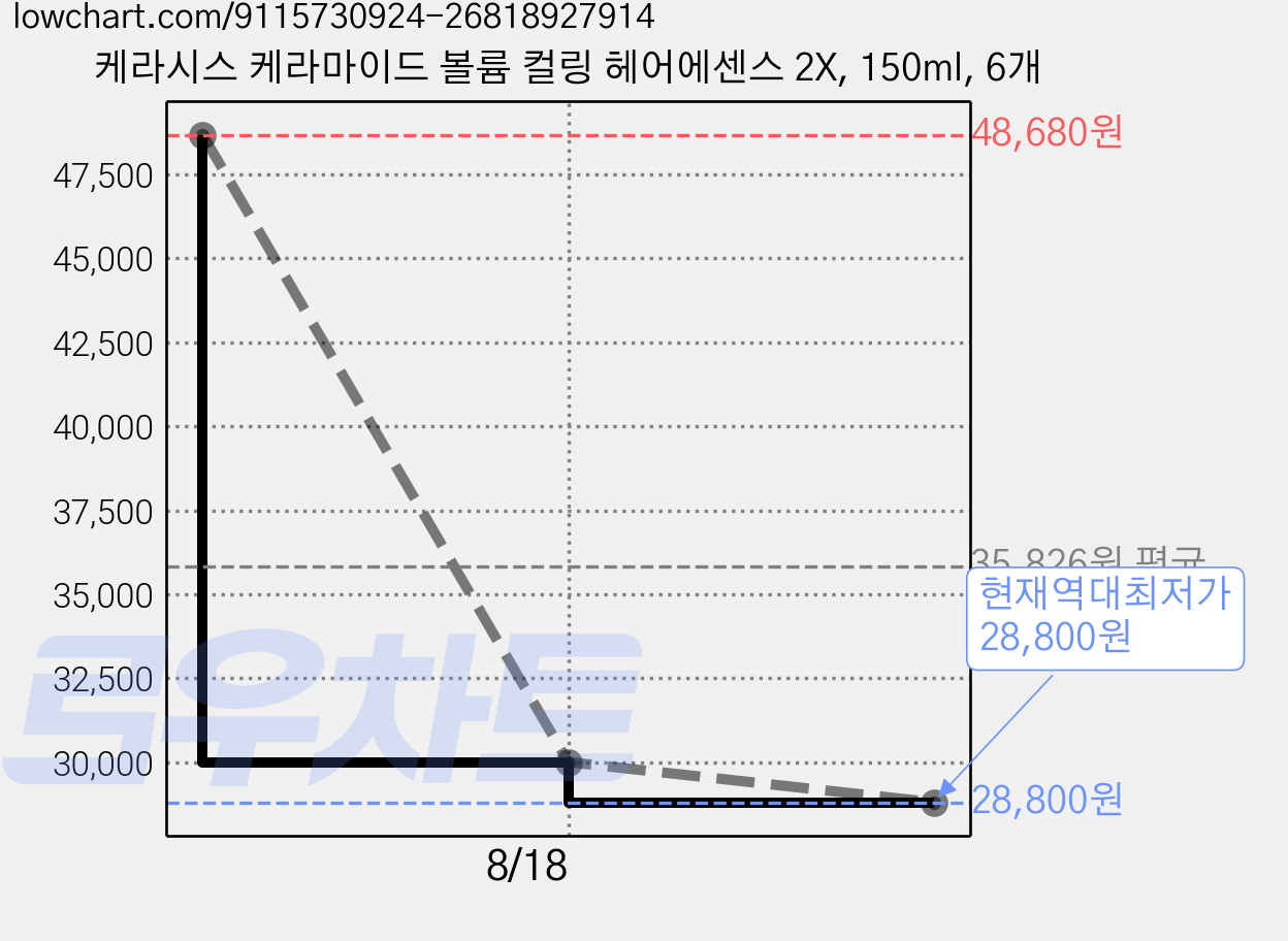 케라시스 케라마이드 볼륨 컬링 헤어에센스 2X, 150ml, 6개 가격 변동 차트, 현재가 28,800원, 역대최저가