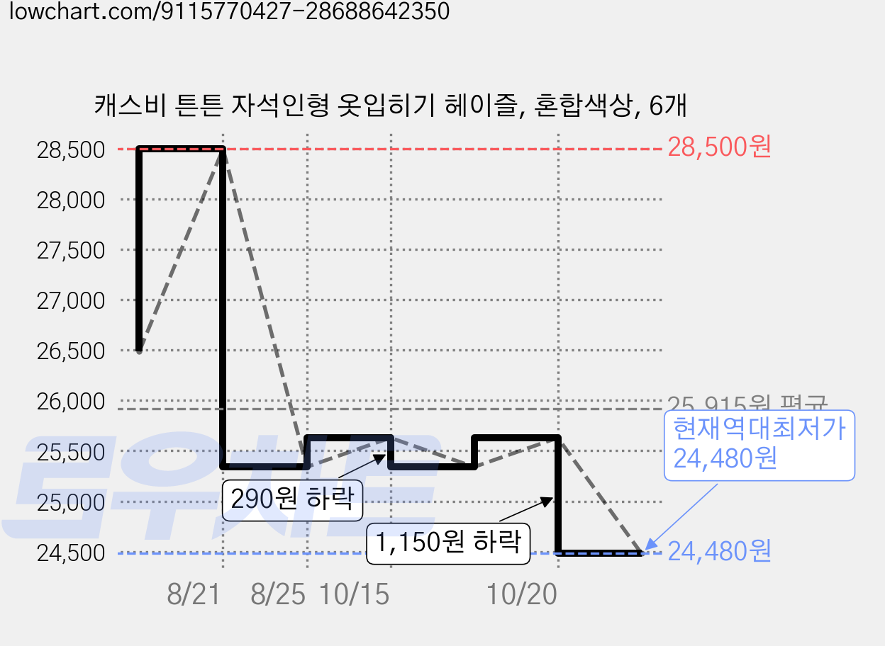 캐스비 튼튼 자석인형 옷입히기 헤이즐, 혼합색상, 6개 가격 변동 차트, 현재가 24,480원, 역대최저가