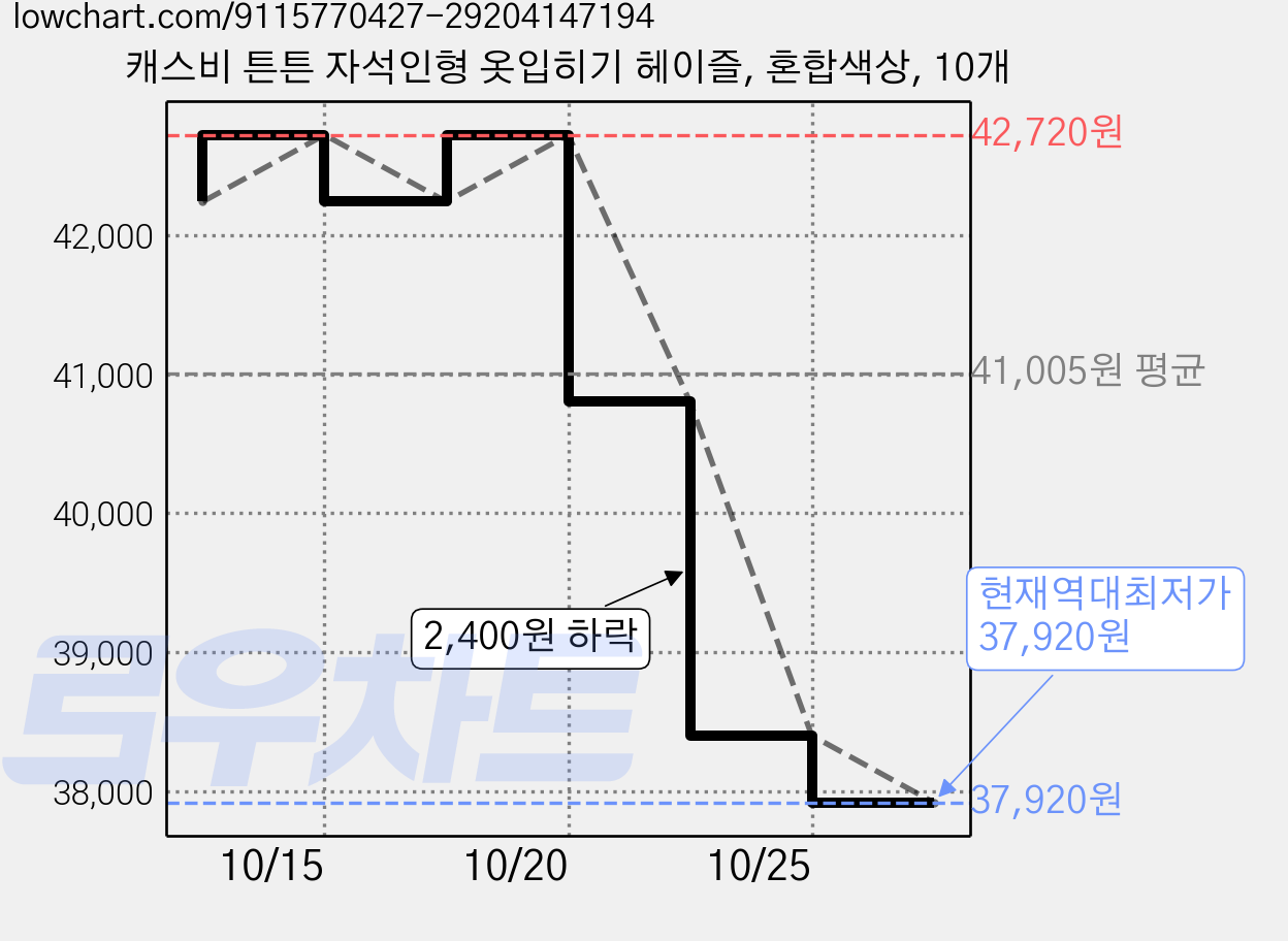 캐스비 튼튼 자석인형 옷입히기 헤이즐, 혼합색상, 10개 가격 변동 차트, 현재가 37,920원, 역대최저가