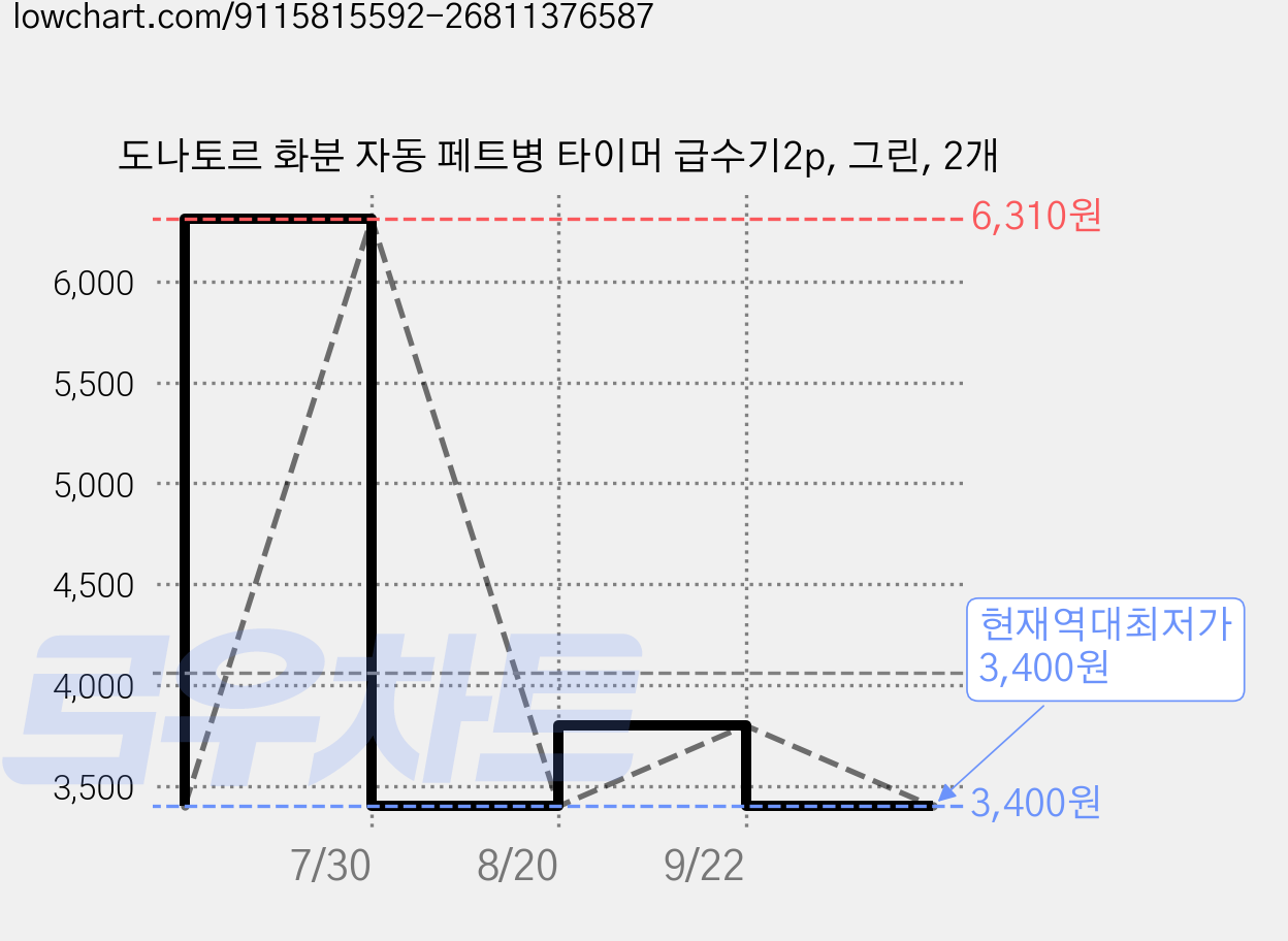 도나토르 화분 자동 페트병 타이머 급수기2p, 그린, 2개 가격 변동 차트, 현재가 3,400원, 역대최저가