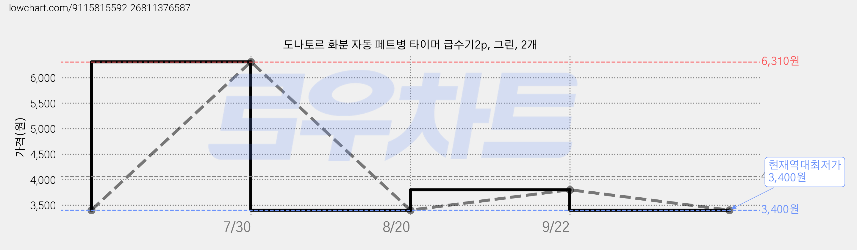 도나토르 화분 자동 페트병 타이머 급수기2p, 그린, 2개 가격 변동 차트, 현재가 3,400원, 역대최저가