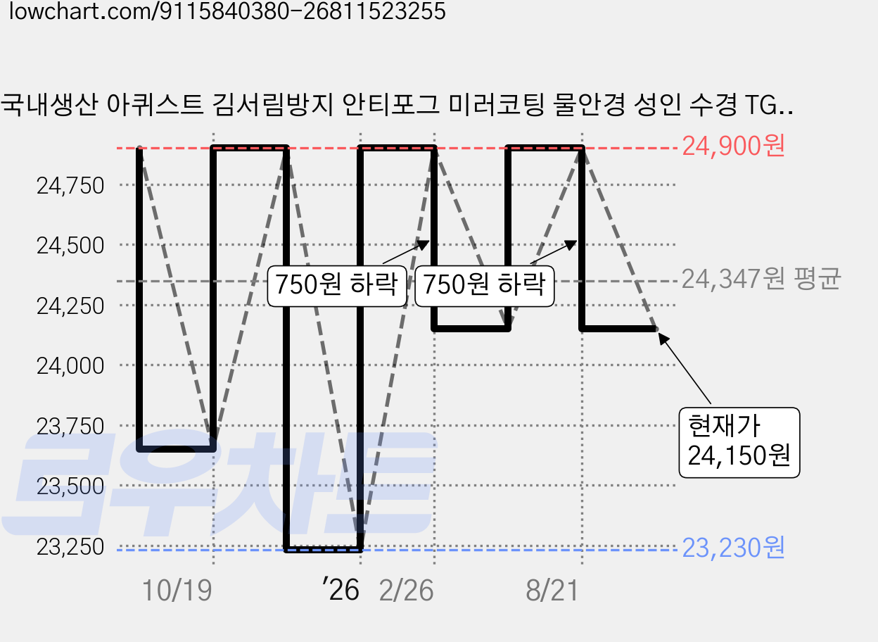 국내생산 아퀴스트 김서림방지 안티포그 미러코팅 물안경 성인 수경 TG-3000MR, 블랙(실버), 1개 가격 변동 차트, 현재가 24,150원, 관측 최저가 23,230원