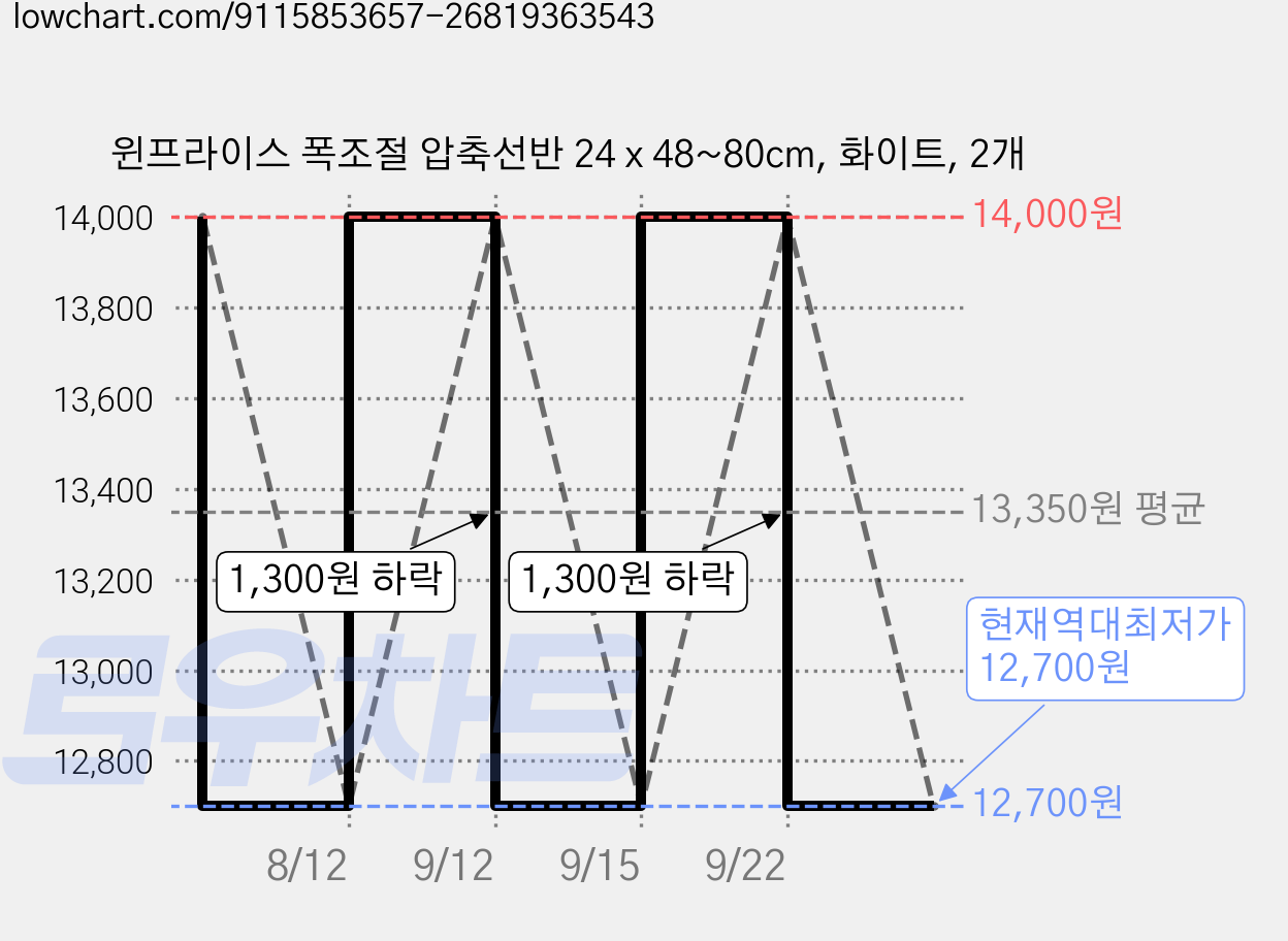 윈프라이스 폭조절 압축선반 24 x 48~80cm, 화이트, 2개 가격 변동 차트, 현재가 12,700원, 역대최저가