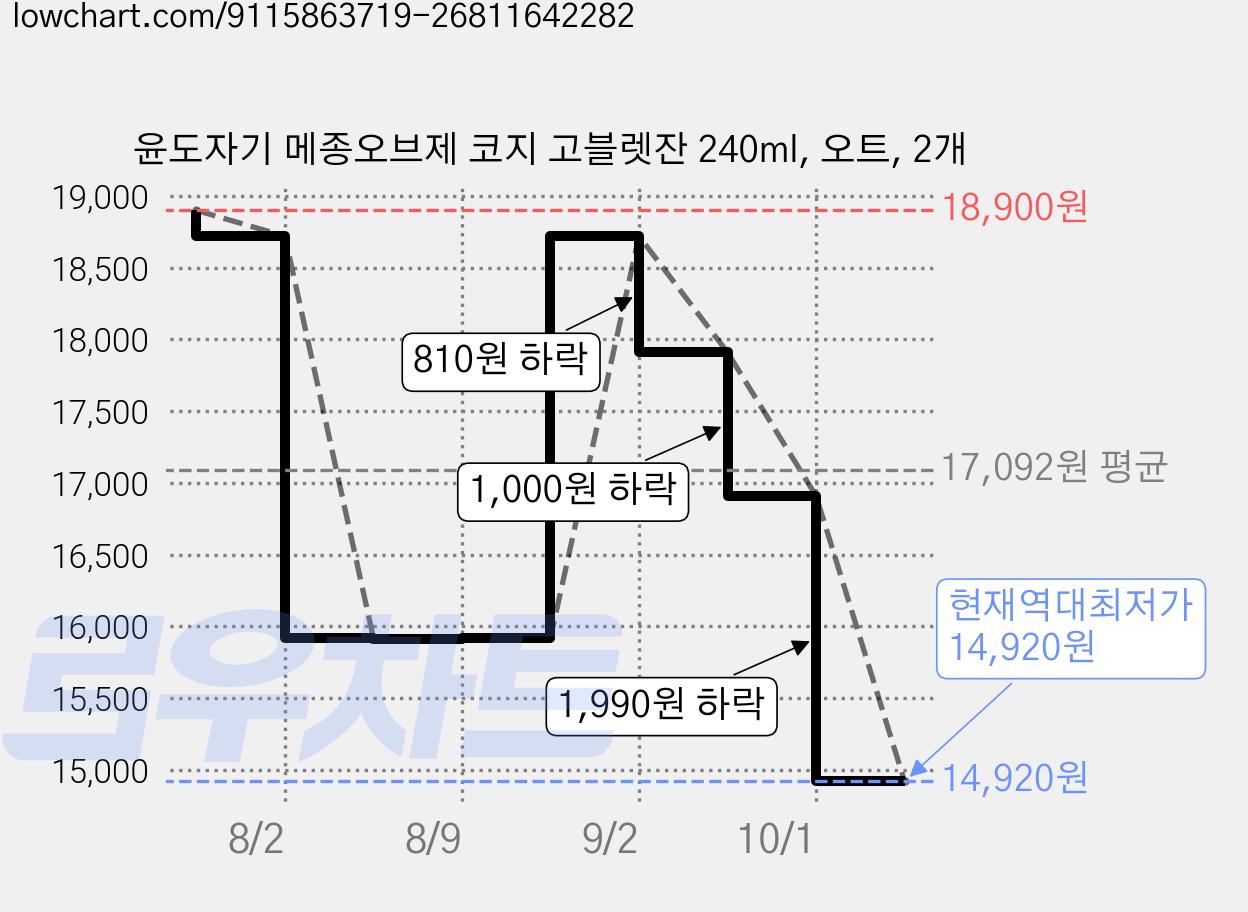 윤도자기 메종오브제 코지 고블렛잔 240ml, 오트, 2개 가격 변동 차트, 현재가 14,920원, 역대최저가