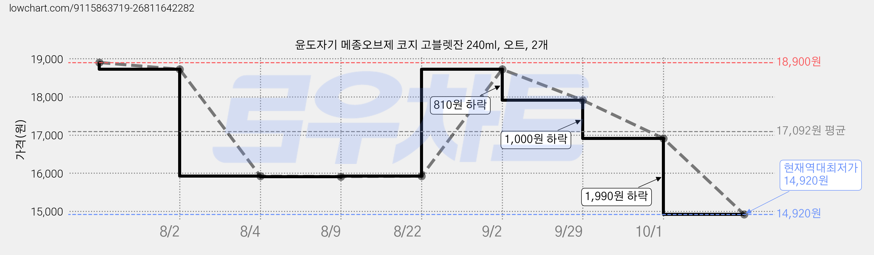 윤도자기 메종오브제 코지 고블렛잔 240ml, 오트, 2개 가격 변동 차트, 현재가 14,920원, 역대최저가