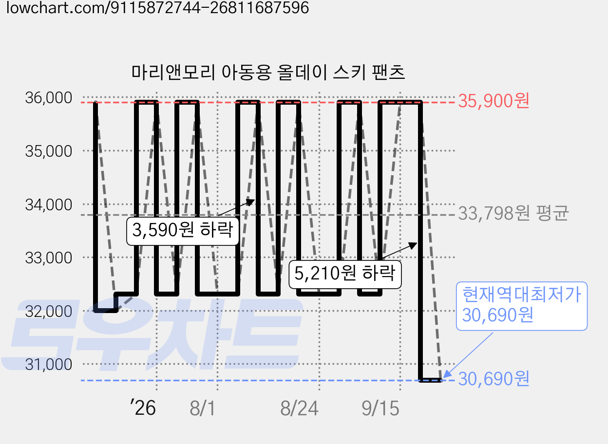 마리앤모리 아동용 올데이 스키 팬츠 가격 변동 차트, 현재가 30,690원, 역대최저가