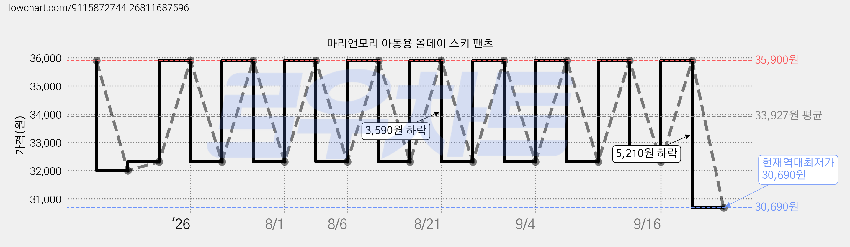 마리앤모리 아동용 올데이 스키 팬츠 가격 변동 차트, 현재가 30,690원, 역대최저가