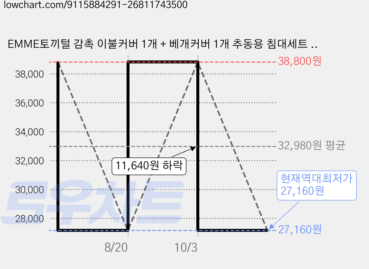 EMME토끼털 감촉 이불커버 1개 + 베개커버 1개 추동용 침대세트 정전기방지 따뜻하고 촉감이 부드러우며 세탁가능 가격 변동 차트, 현재가 27,160원, 역대최저가