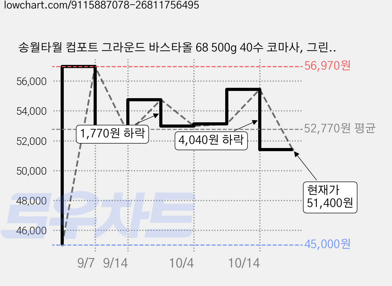 송월타월 컴포트 그라운드 바스타올 68 500g 40수 코마사, 그린, 3개 가격 변동 차트, 현재가 51,400원, 관측 최저가 45,000원