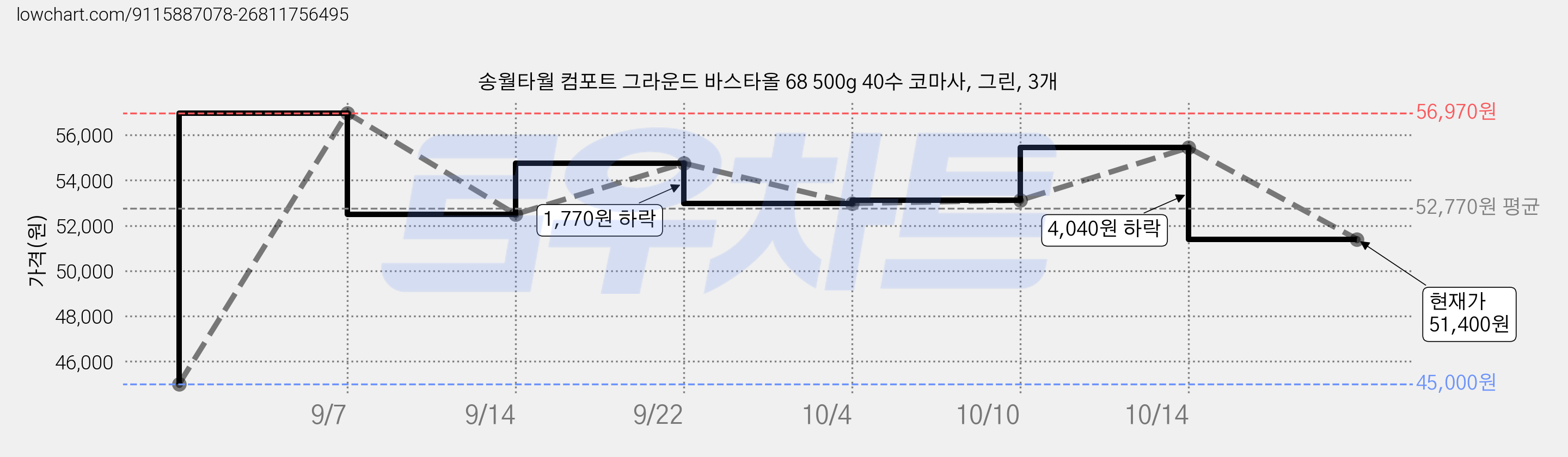 송월타월 컴포트 그라운드 바스타올 68 500g 40수 코마사, 그린, 3개 가격 변동 차트, 현재가 51,400원, 관측 최저가 45,000원