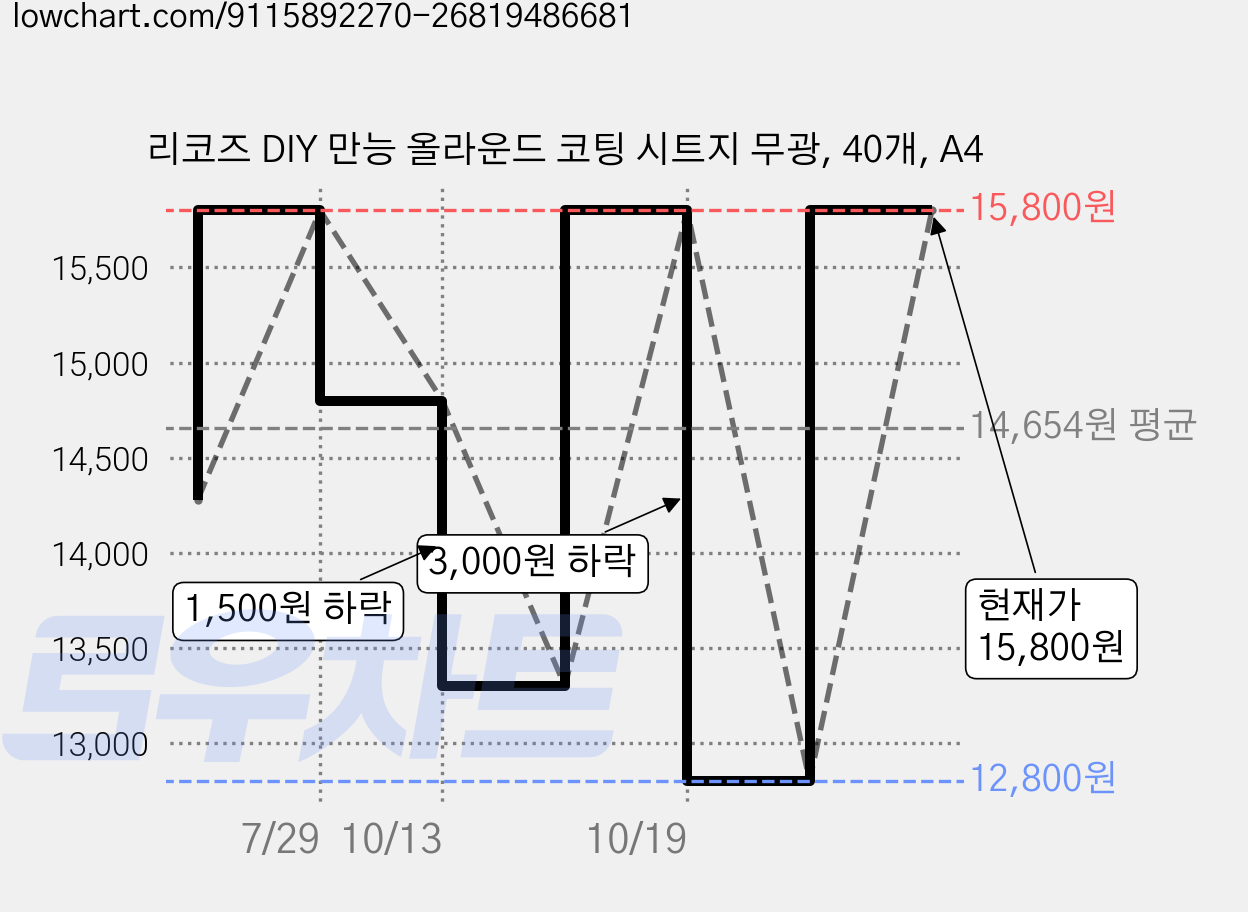 리코즈 DIY 만능 올라운드 코팅 시트지 무광, 40개, A4 가격 변동 차트, 현재가 12,800원, 역대최저가