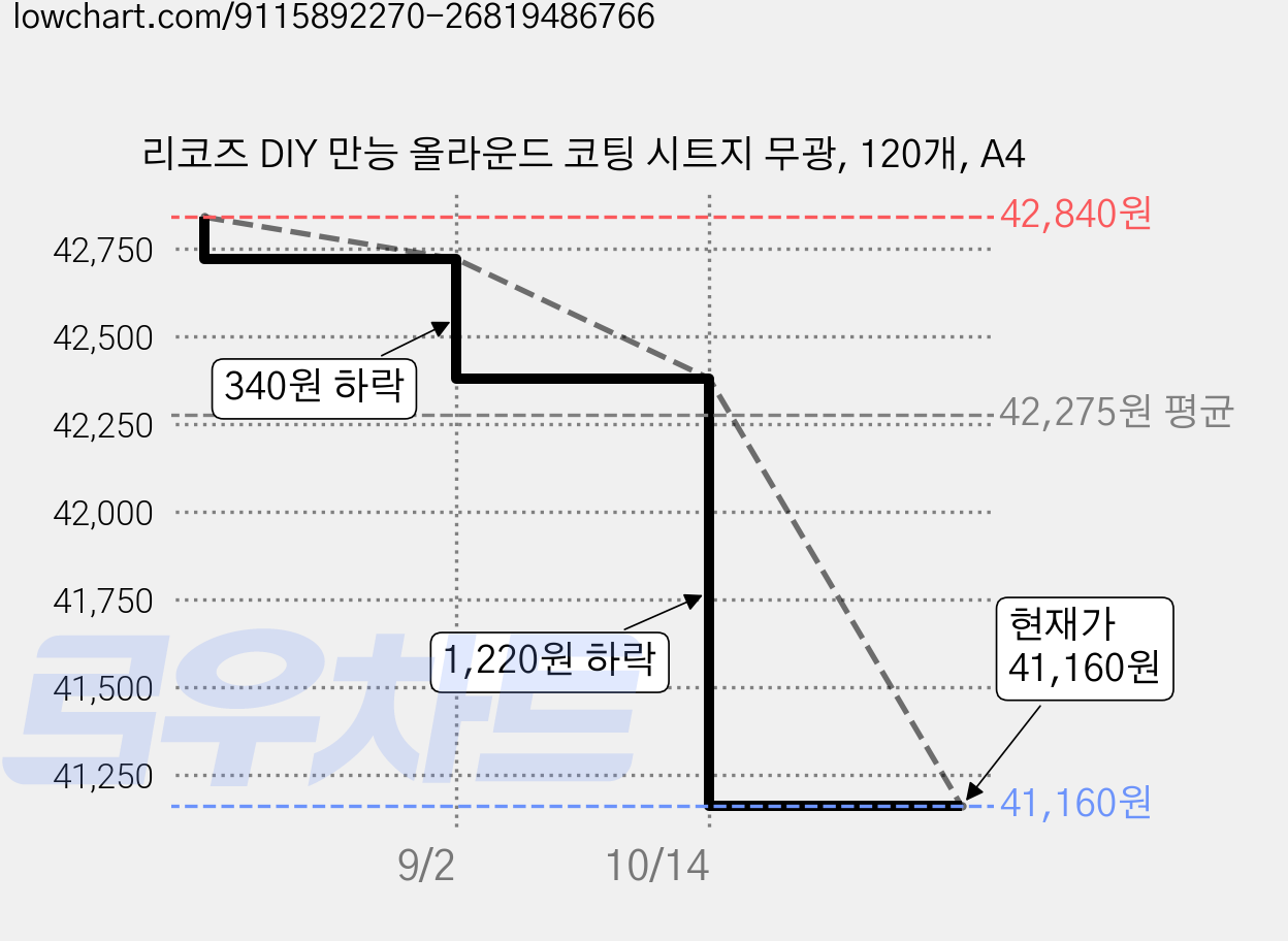 리코즈 DIY 만능 올라운드 코팅 시트지 무광, 120개, A4 가격 변동 차트, 현재가 41,160원, 관측 최저가 40,800원