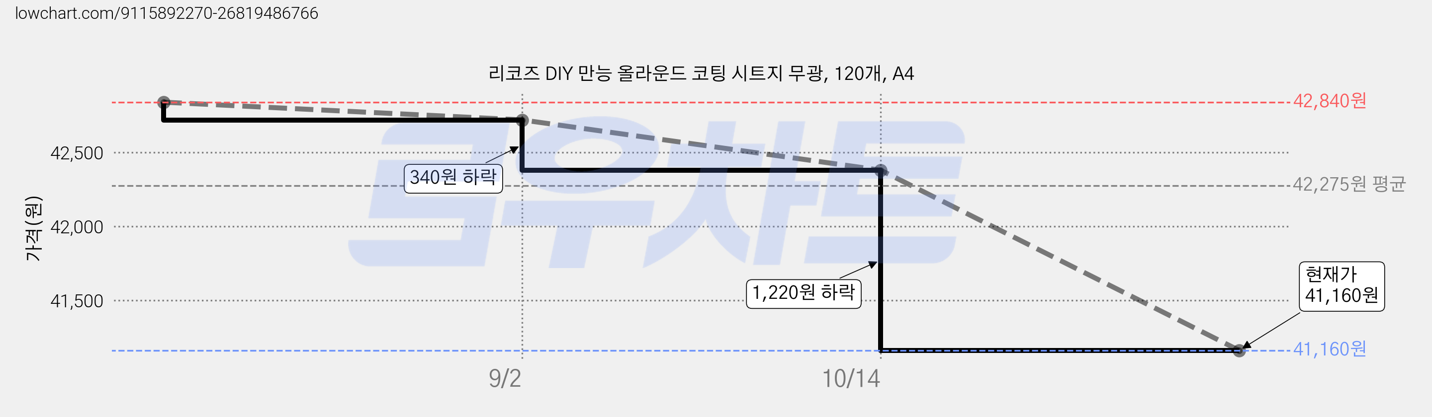 리코즈 DIY 만능 올라운드 코팅 시트지 무광, 120개, A4 가격 변동 차트, 현재가 41,160원, 관측 최저가 40,800원