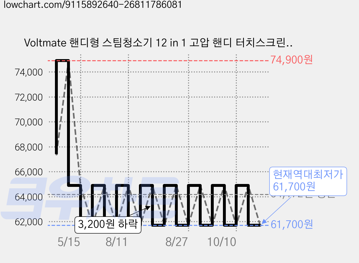 Voltmate 핸디형 스팀청소기 12 in 1 고압 핸디 터치스크린 스팀 밀대 주방 화장실 거실 창문 소파 등 스팀 고온 살균 스팀청소기, 베이지, 1개 가격 변동 차트, 현재가 61,700원, 역대최저가