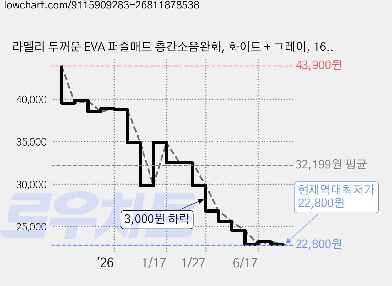 라멜리 두꺼운 EVA 퍼즐매트 층간소음완화, 화이트 + 그레이, 16개 가격 변동 차트, 현재가 22,800원, 역대최저가