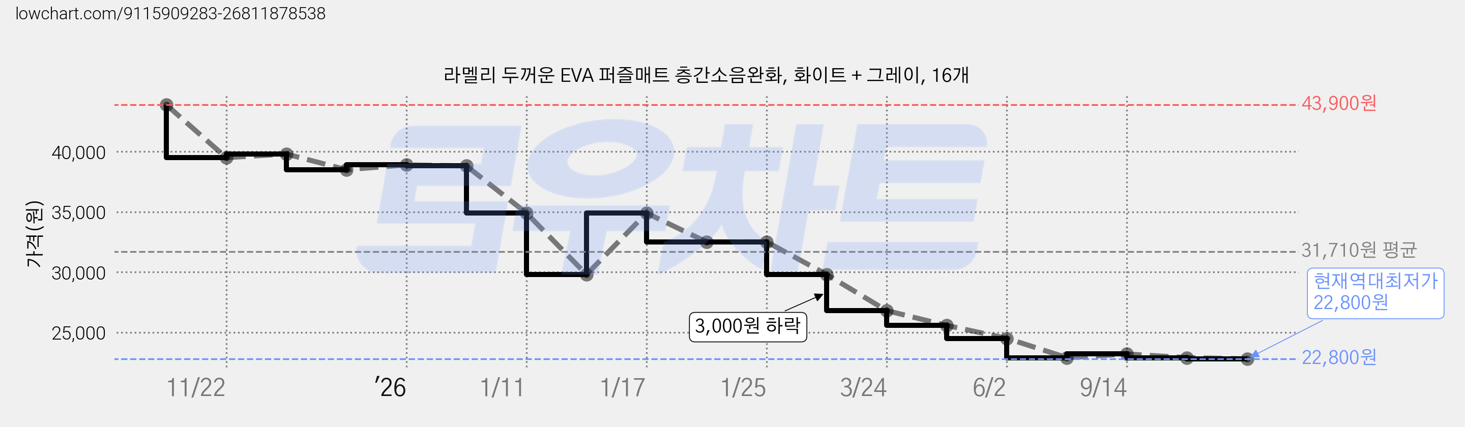 라멜리 두꺼운 EVA 퍼즐매트 층간소음완화, 화이트 + 그레이, 16개 가격 변동 차트, 현재가 22,800원, 역대최저가