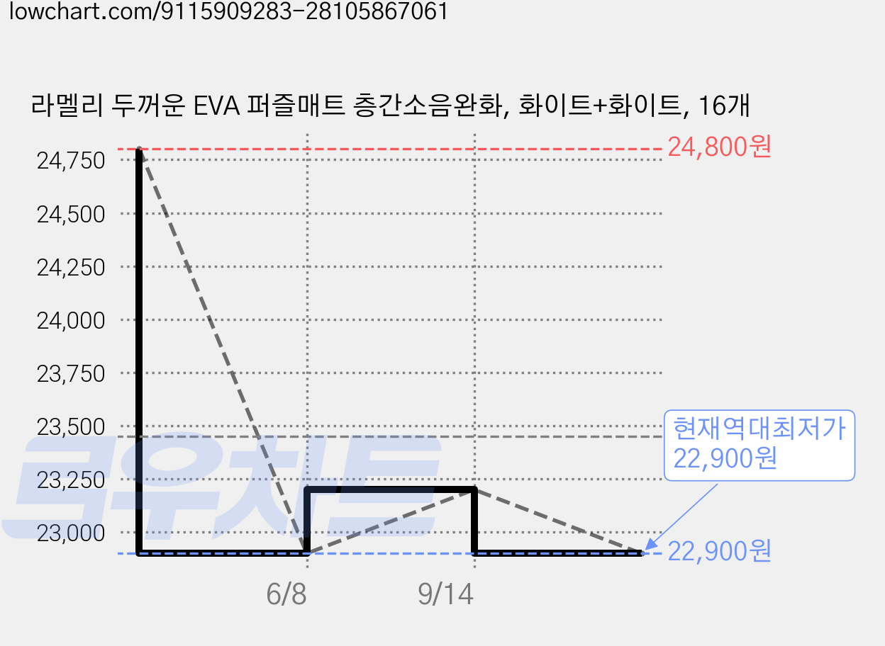 라멜리 두꺼운 EVA 퍼즐매트 층간소음완화, 화이트+화이트, 16개 가격 변동 차트, 현재가 22,900원, 역대최저가