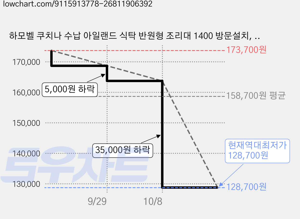 하모벨 쿠치나 수납 아일랜드 식탁 반원형 조리대 1400 방문설치, 화이트 가격 변동 차트, 현재가 128,700원, 역대최저가