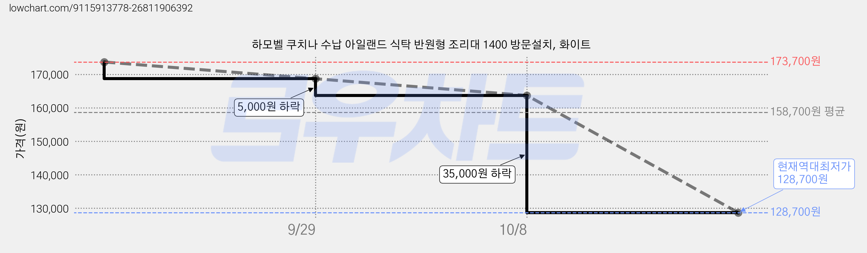 하모벨 쿠치나 수납 아일랜드 식탁 반원형 조리대 1400 방문설치, 화이트 가격 변동 차트, 현재가 128,700원, 역대최저가