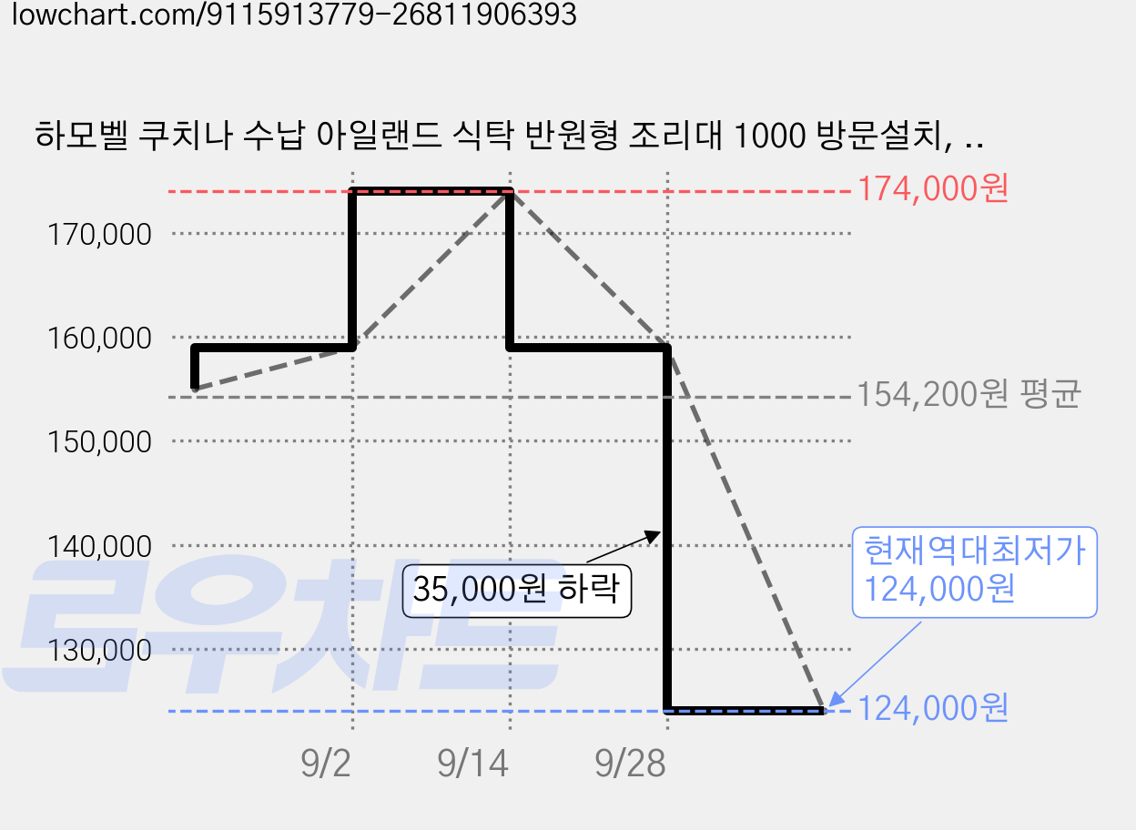 하모벨 쿠치나 수납 아일랜드 식탁 반원형 조리대 1000 방문설치, 화이트 가격 변동 차트, 현재가 124,000원, 역대최저가
