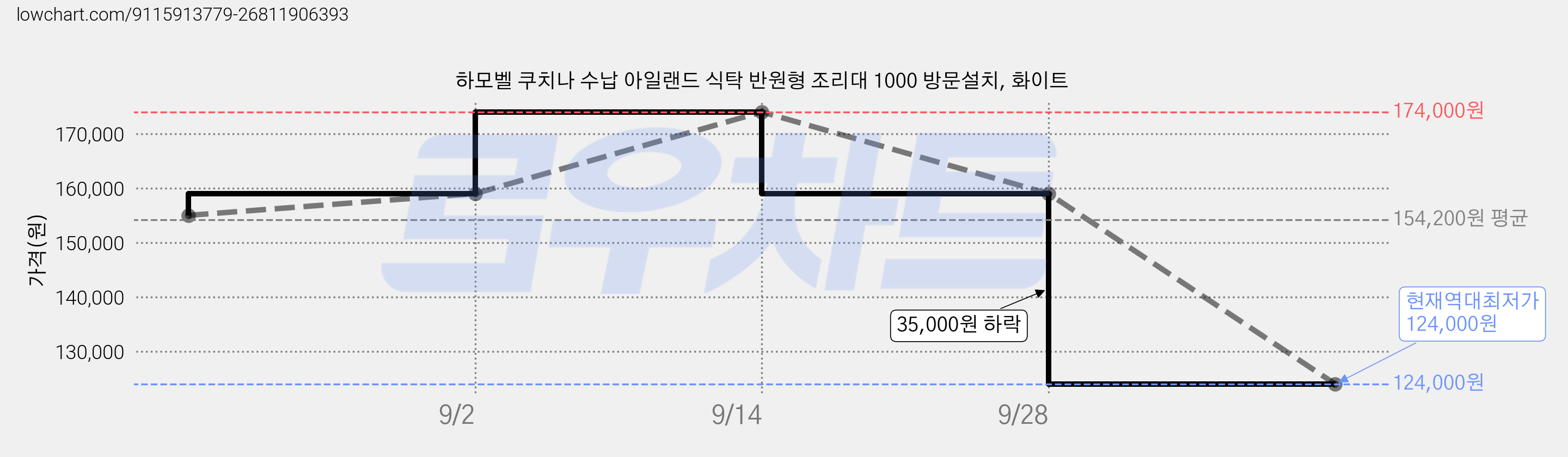 하모벨 쿠치나 수납 아일랜드 식탁 반원형 조리대 1000 방문설치, 화이트 가격 변동 차트, 현재가 124,000원, 역대최저가