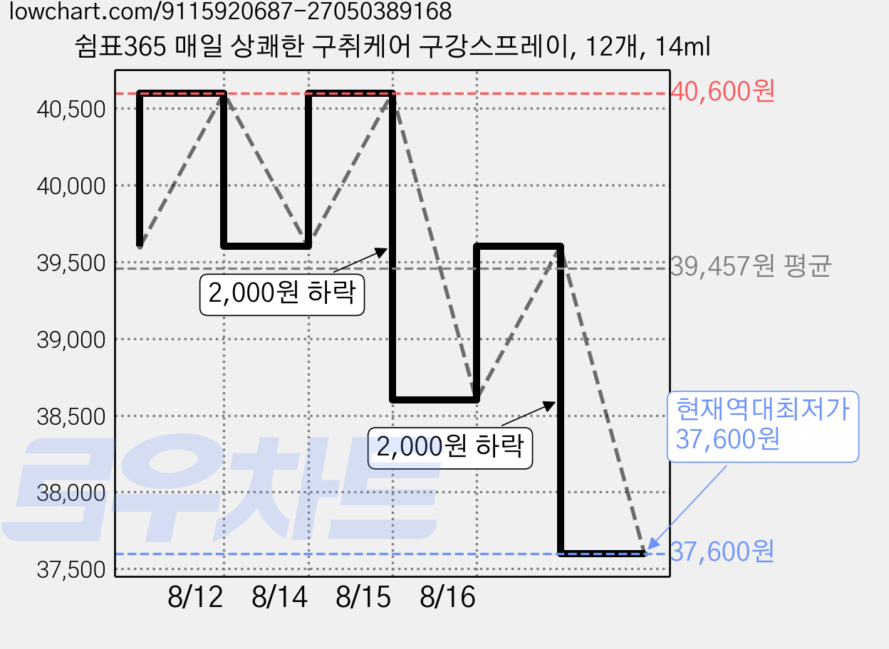 쉼표365 매일 상쾌한 구취케어 구강스프레이, 12개, 14ml 가격 변동 차트, 현재가 37,600원, 역대최저가