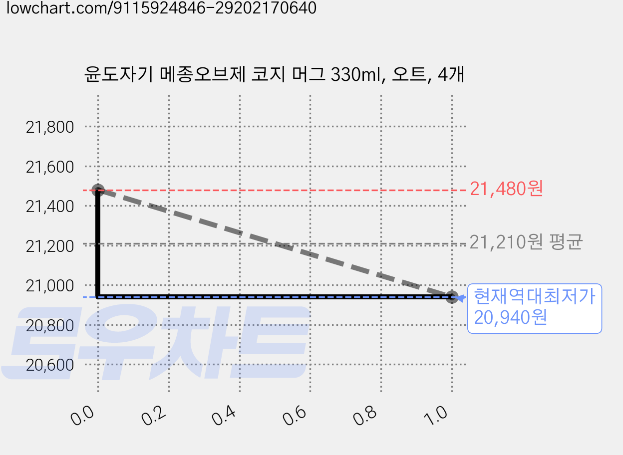 윤도자기 메종오브제 코지 머그 330ml, 오트, 4개 가격 변동 차트, 현재가 20,940원, 역대최저가