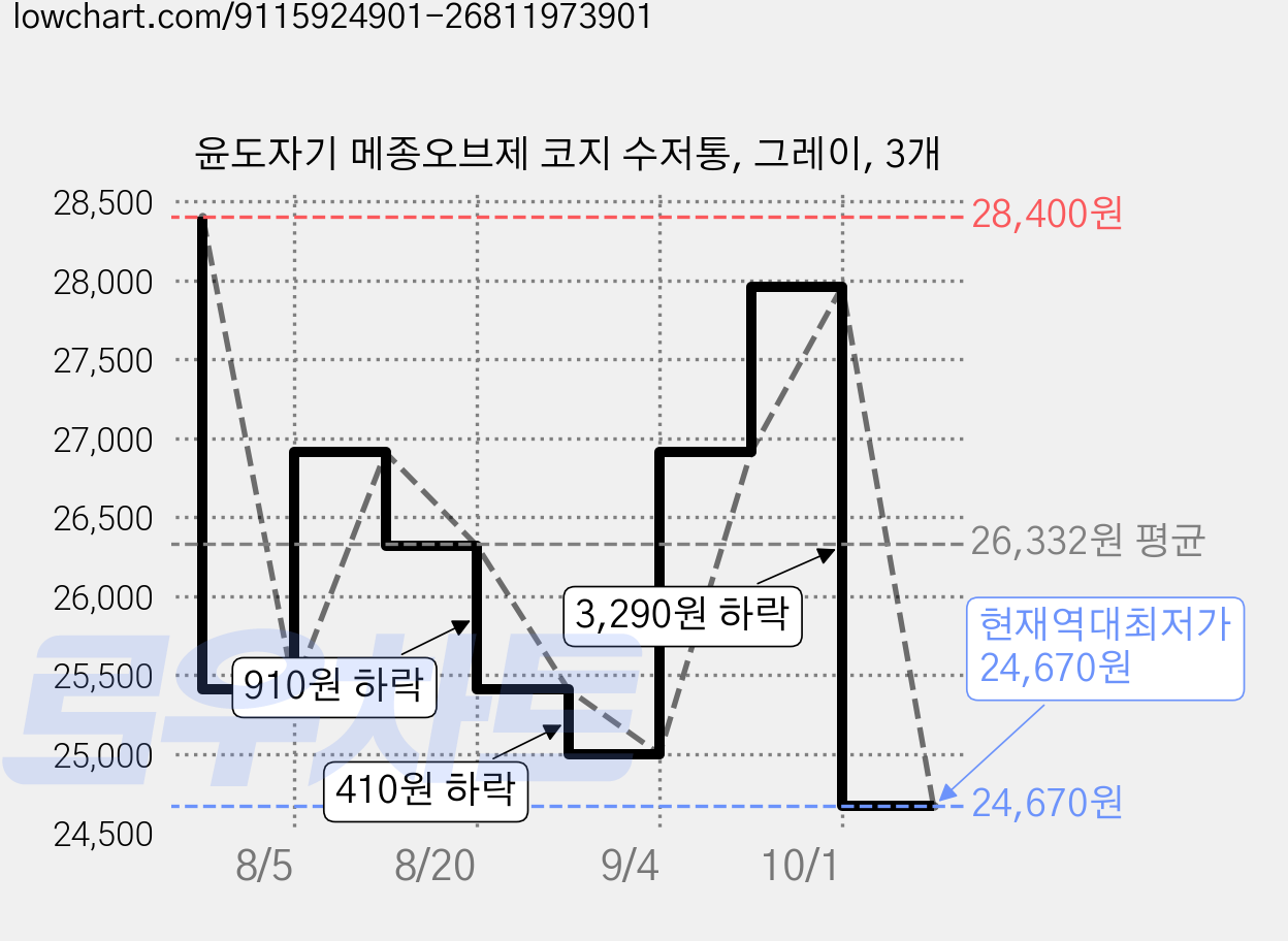 윤도자기 메종오브제 코지 수저통, 그레이, 3개 가격 변동 차트, 현재가 24,670원, 역대최저가