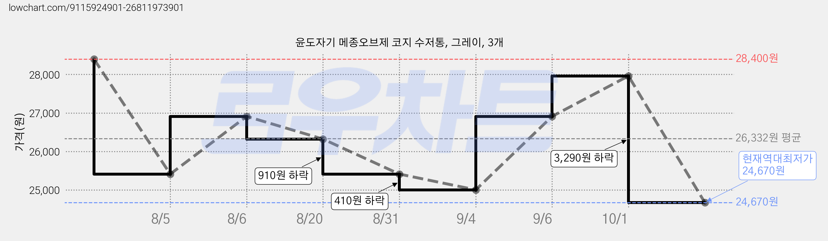 윤도자기 메종오브제 코지 수저통, 그레이, 3개 가격 변동 차트, 현재가 24,670원, 역대최저가