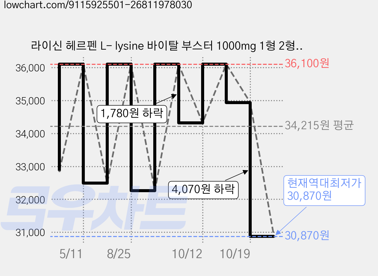 라이신 헤르펜 L- lysine 바이탈 부스터 1000mg 1형 2형 엘라이신 총함량 45000mg 필수 아미노산 6종 디펜스시스템 식약청인증 HACCP 제품, 2개, 60정 가격 변동 차트, 현재가 30,870원, 역대최저가