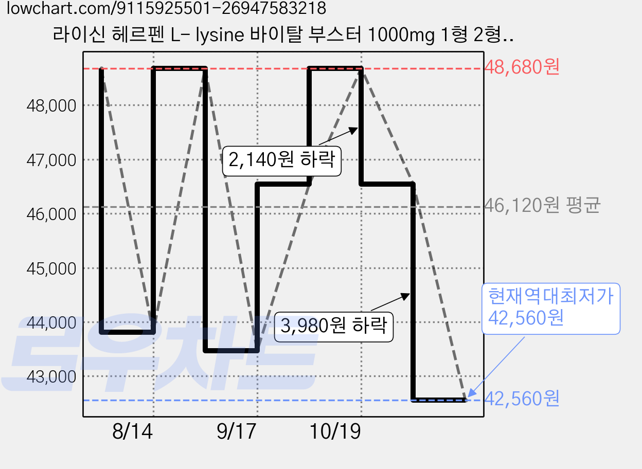 라이신 헤르펜 L- lysine 바이탈 부스터 1000mg 1형 2형 엘라이신 총함량 45000mg 필수 아미노산 6종 디펜스시스템 식약청인증 HACCP 제품, 3개, 60정 가격 변동 차트, 현재가 42,560원, 역대최저가