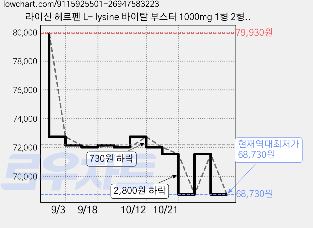라이신 헤르펜 L- lysine 바이탈 부스터 1000mg 1형 2형 엘라이신 총함량 45000mg 필수 아미노산 6종 디펜스시스템 식약청인증 HACCP 제품, 5개, 60정 가격 변동 차트, 현재가 68,730원, 역대최저가