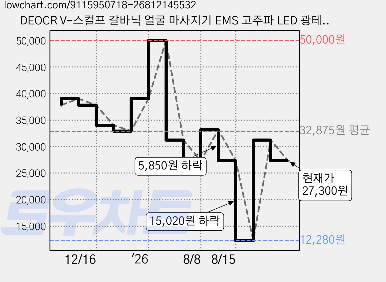 DEOCR V-스컬프 갈바닉 얼굴 마사지기 EMS 고주파 LED 광테라피 V라인, V-스컬프 프로, 화이트, S1 가격 변동 차트, 현재가 27,300원, 관측 최저가 12,280원