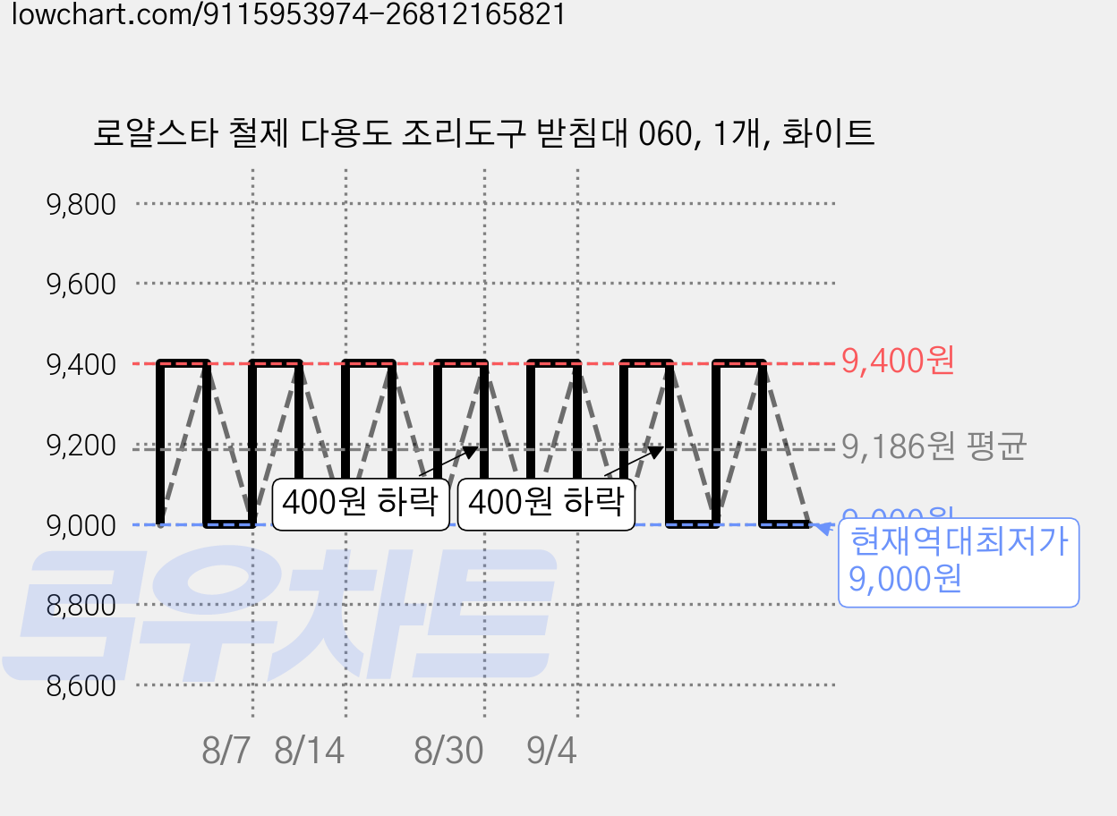 로얄스타 철제 다용도 조리도구 받침대 060, 1개, 화이트 가격 변동 차트, 현재가 9,000원, 역대최저가