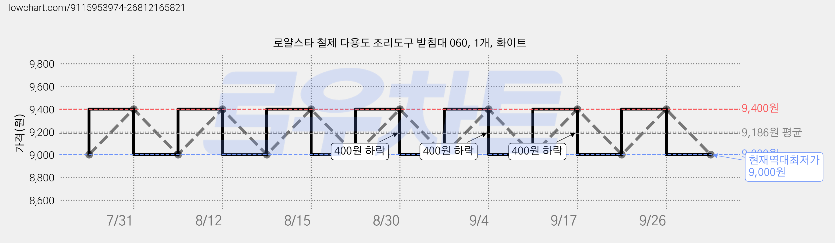 로얄스타 철제 다용도 조리도구 받침대 060, 1개, 화이트 가격 변동 차트, 현재가 9,000원, 역대최저가