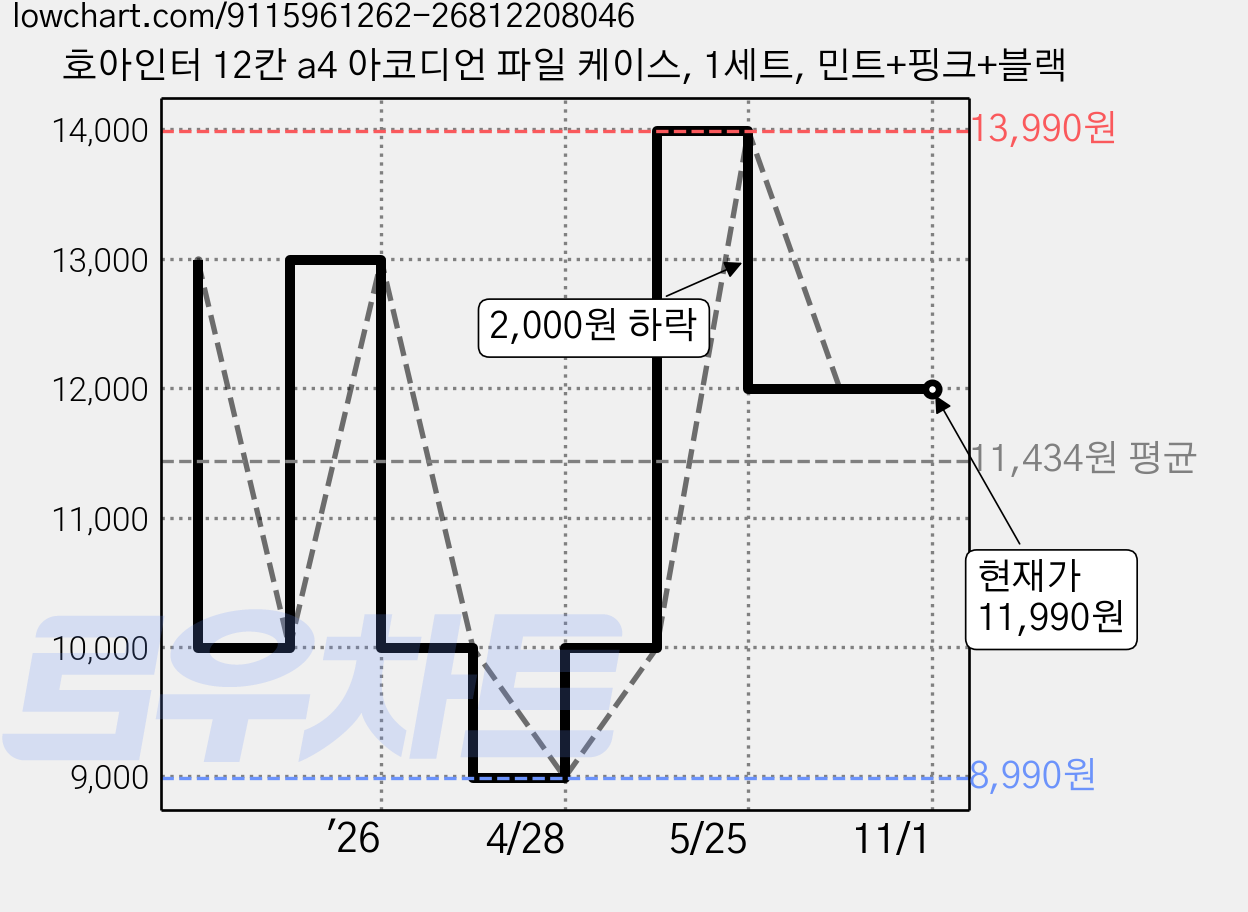 호아인터 12칸 a4 아코디언 파일 케이스, 1세트, 민트+핑크+블랙 가격 변동 차트, 현재가 11,990원, 관측 최저가 8,990원