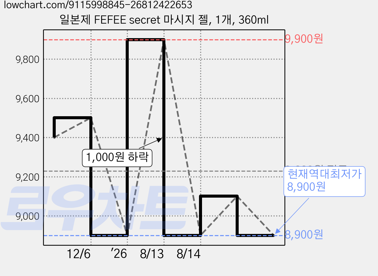 일본제 FEFEE secret 마시지 젤, 1개, 360ml 가격 변동 차트, 현재가 8,900원, 역대최저가
