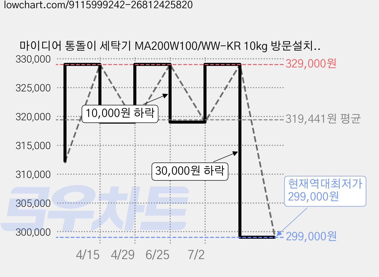 마이디어 통돌이 세탁기 MA200W100/WW-KR 10kg 방문설치, 화이트 가격 변동 차트, 현재가 299,000원, 역대최저가