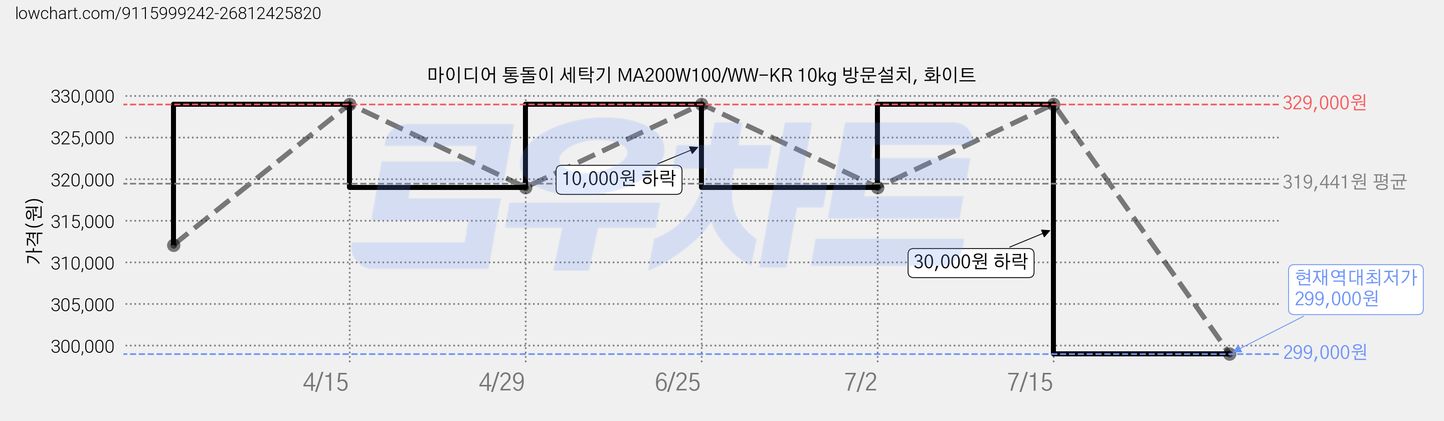 마이디어 통돌이 세탁기 MA200W100/WW-KR 10kg 방문설치, 화이트 가격 변동 차트, 현재가 299,000원, 역대최저가
