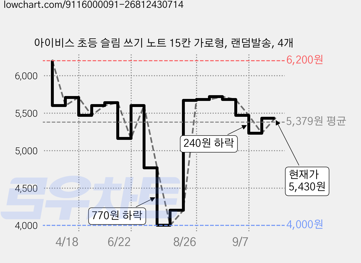 아이비스 초등 슬림 쓰기 노트 15칸 가로형, 랜덤발송, 4개 가격 변동 차트, 현재가 5,430원, 관측 최저가 4,000원