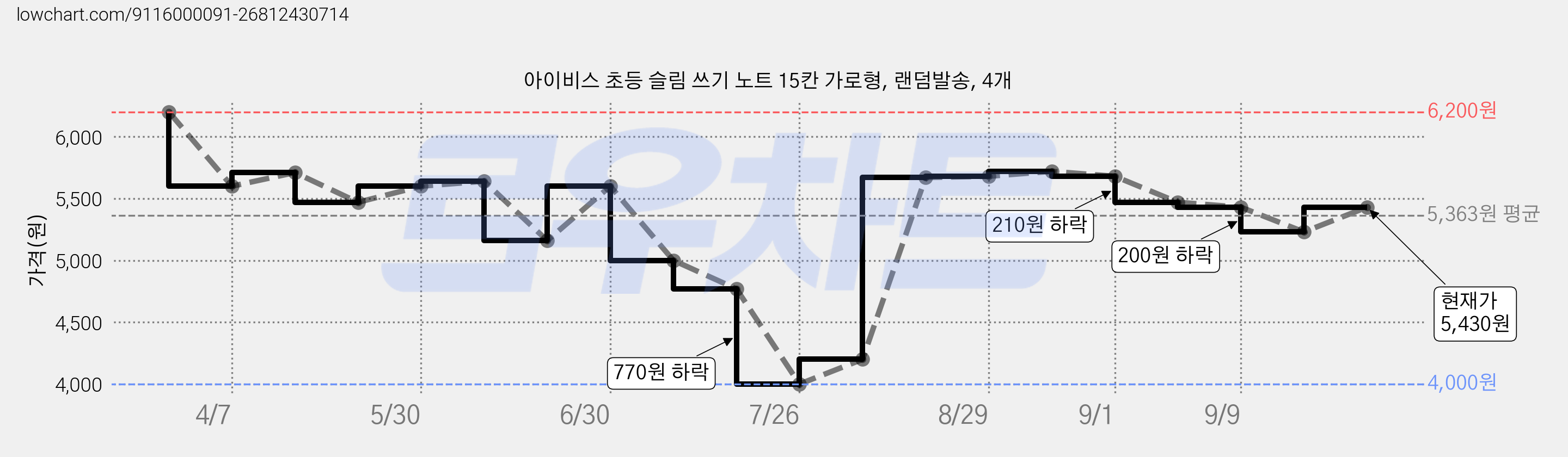 아이비스 초등 슬림 쓰기 노트 15칸 가로형, 랜덤발송, 4개 가격 변동 차트, 현재가 5,430원, 관측 최저가 4,000원