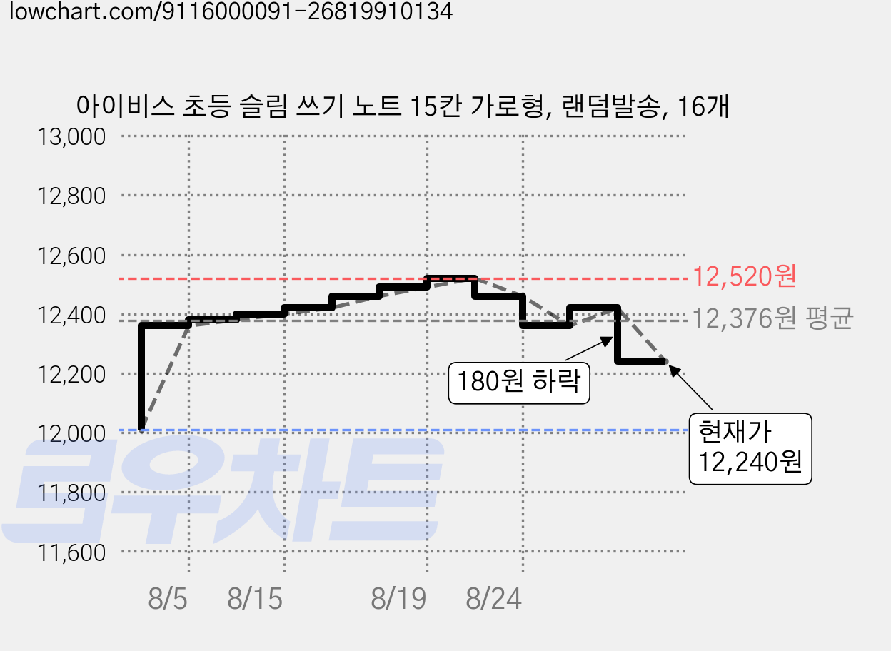 아이비스 초등 슬림 쓰기 노트 15칸 가로형, 랜덤발송, 16개 가격 변동 차트, 현재가 12,240원, 관측 최저가 12,010원