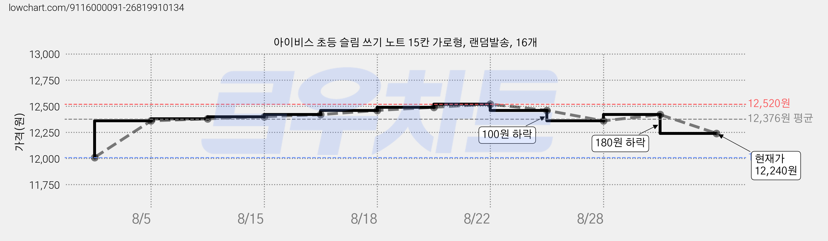 아이비스 초등 슬림 쓰기 노트 15칸 가로형, 랜덤발송, 16개 가격 변동 차트, 현재가 12,240원, 관측 최저가 12,010원