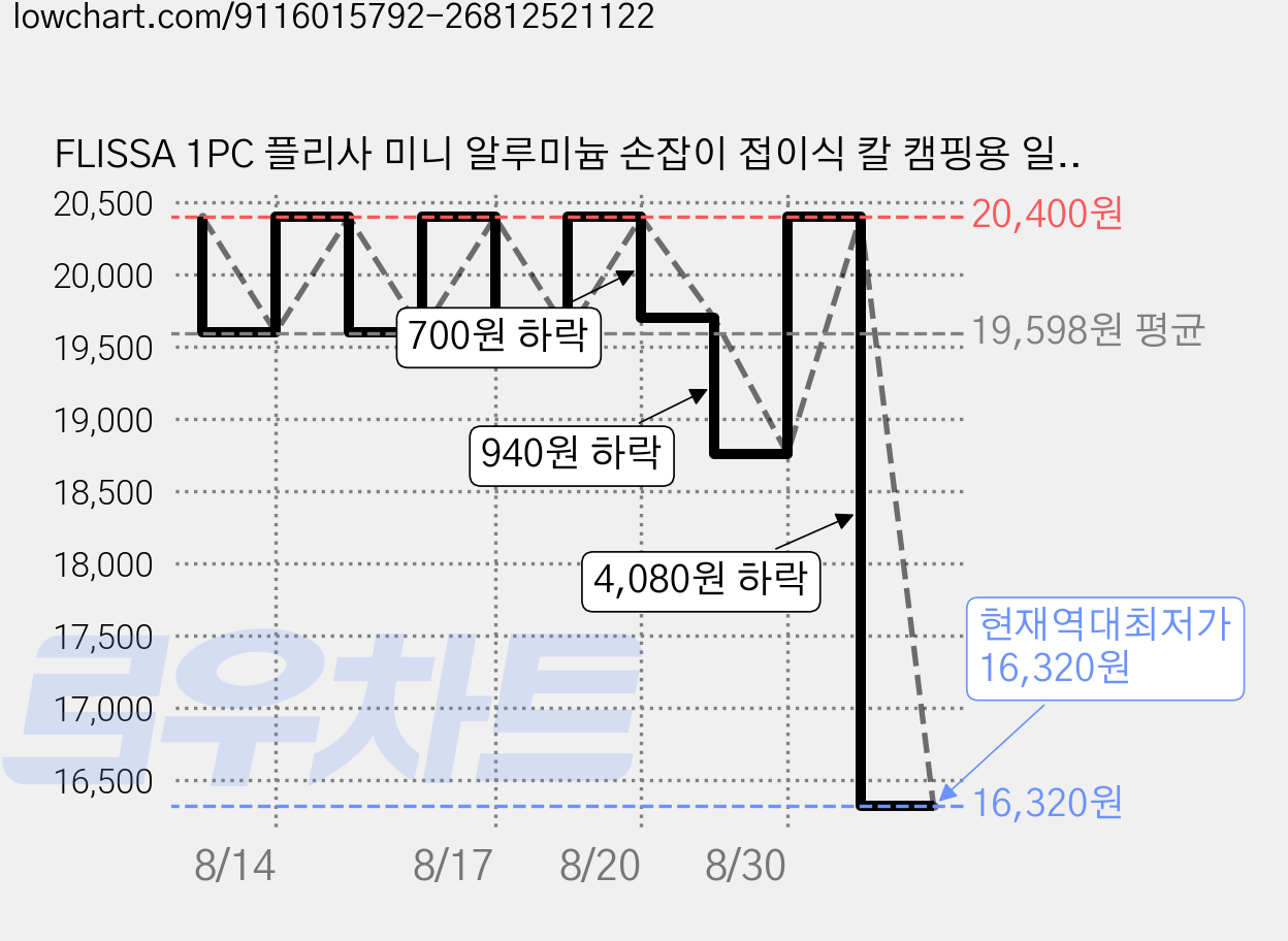 FLISSA 1PC 플리사 미니 알루미늄 손잡이 접이식 칼 캠핑용 일상용 경량 걸어두고 사용 가능, 블랙, 1개 가격 변동 차트, 현재가 16,320원, 역대최저가