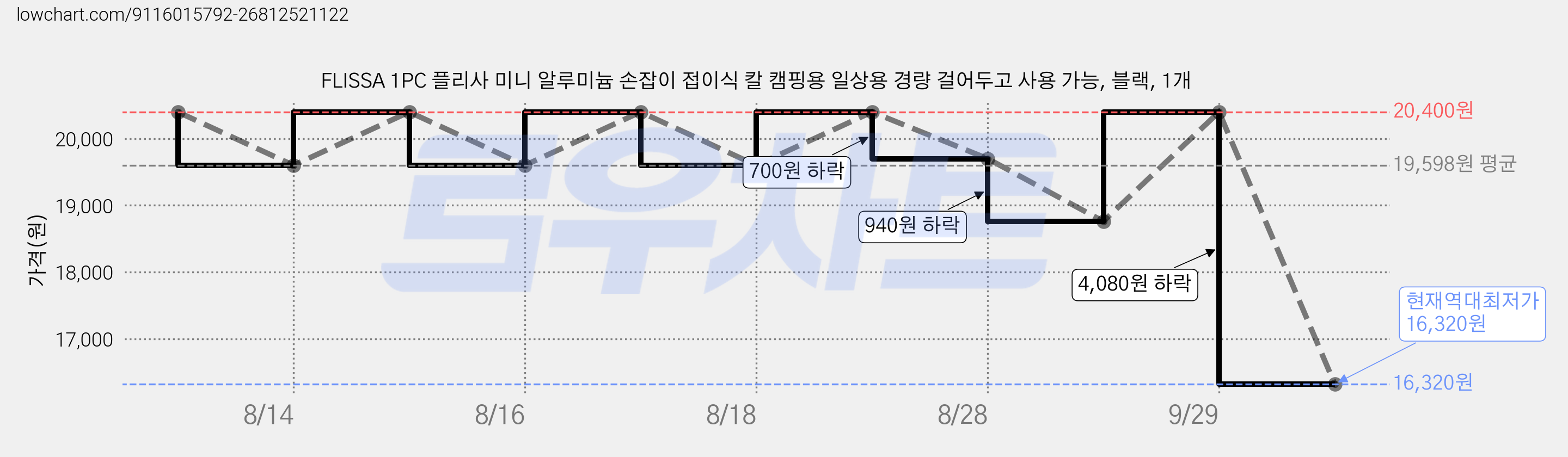 FLISSA 1PC 플리사 미니 알루미늄 손잡이 접이식 칼 캠핑용 일상용 경량 걸어두고 사용 가능, 블랙, 1개 가격 변동 차트, 현재가 16,320원, 역대최저가