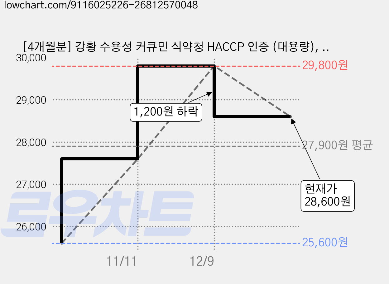[4개월분] 강황 수용성 커큐민 식약청 HACCP 인증 (대용량), 2개, 120정 가격 변동 차트, 현재가 28,600원, 관측 최저가 25,600원